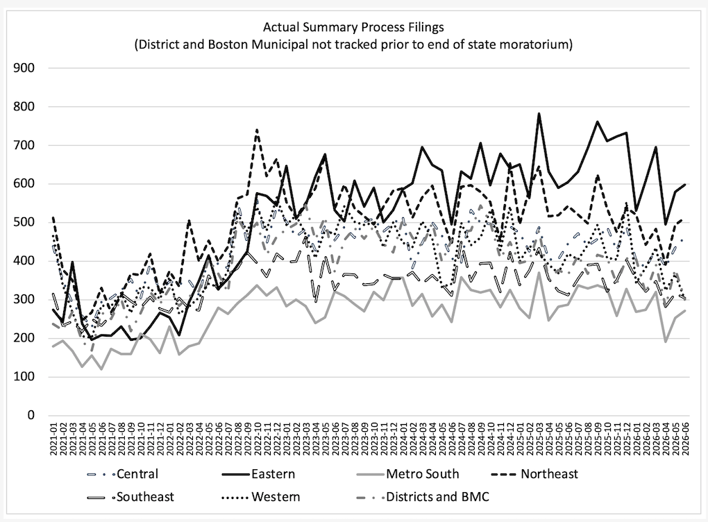 graph of Massachusetts summary process filings data through June 2026