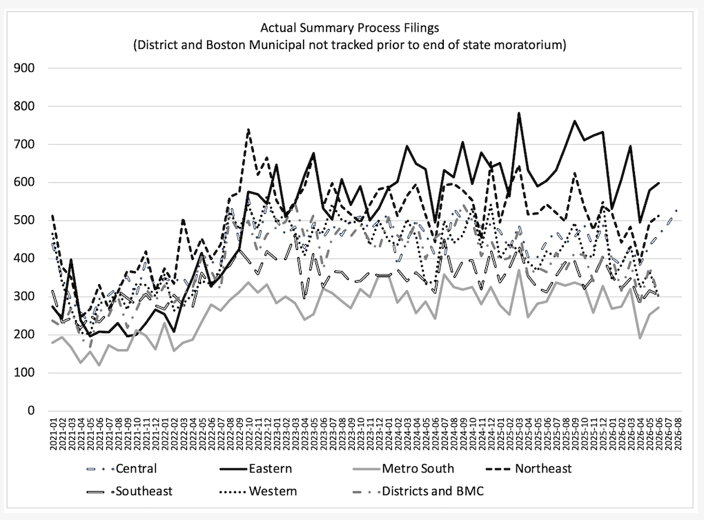 graph of Massachusetts summary process filings data through August 2026