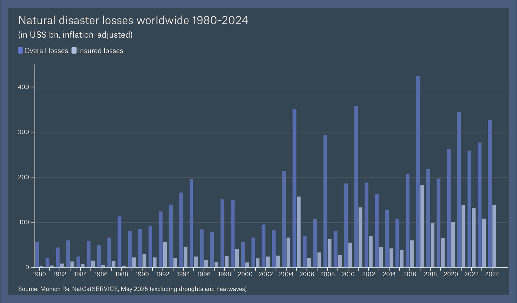 A bar graph representing the time frame from 1980 to 2024 shows total and insured losses due to natural disasters for each year. The amounts for both totals have climbed consistently over the decades.