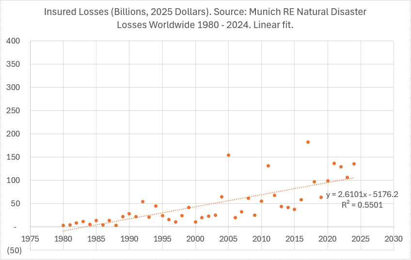 A linear graph shows the increase in insured and total losses over the years, from 1980 to 2024.