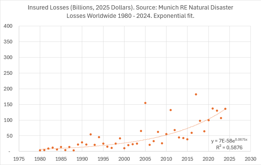 A graph shows the exponential change year over year in insured and total losses due to natural disasters. An exponential best-fit model fits the data reasonably well.