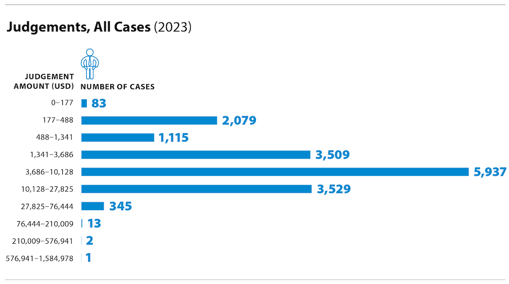 Graphic of judgements for all cases for 2023 outcomes