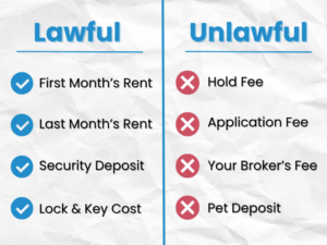 An informational table with two columns, labeled “lawful” and “unlawful.” On the “lawful” side are first month’s rent, last month’s rent, security deposit and lock and key cost. On the “unlawful side” are hold fee, application fee, your broker’s fee and pet deposit.