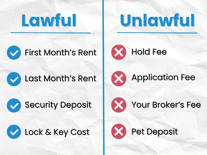 An informational table with two columns, labeled “lawful” and “unlawful.” On the “lawful” side are first month’s rent, last month’s rent, security deposit and lock and key cost. On the “unlawful side” are hold fee, application fee, your broker’s fee and pet deposit.