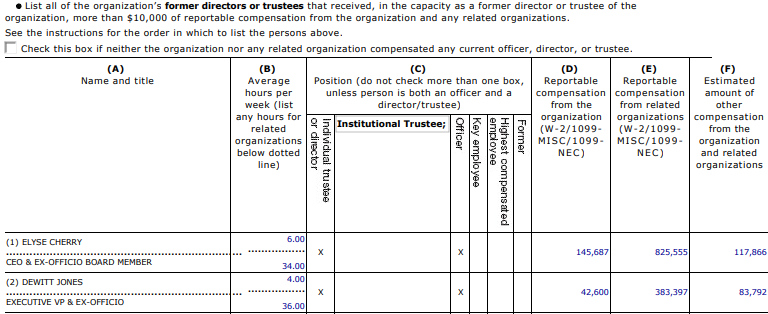 Elyse Cherry. CEO & Ex-officio board member. Average hours per week 6; at related organizations 34. Reportable compensation from the organization, $145,687. From related organizations, $825,555. Other compensation $117,866.