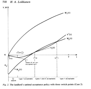 Graph from Loikkanen (1985, Academy of Finland) showing a landlord's optimal acceptance policy with three switch points.