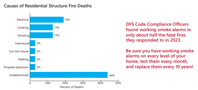 A graph shows residential structure fire deaths. 19% from electrical, 13% from cooking, 13% from smoking, 3% intentional, 3% car into house, 3% heating, 3% propane explosion, 44% undetermined. The state says DFS code compliance officers found working smoke alarms in only about half the fatal fires they responded to in 2023. Be sure you have working smoke alarms on every level of your home, test them every month and replace them every 10 years!