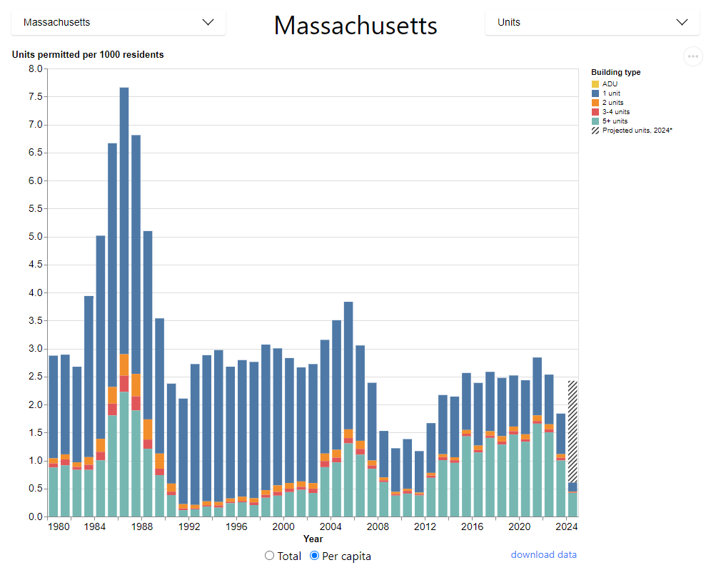 A graph of Massachusetts per capita housing production showing units per 1000 residents reaching a peak of 7.5 in 1986 and falling to a long-term recent average of around 2.25.