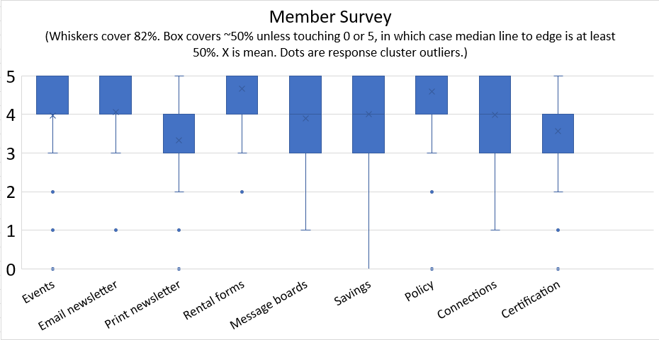 A bar graph titled “Member Survey” showing bars, lines and dots from rankings of 0 to 5, representing survey participants’ responses to services listed across the bottom, including Events, Email newsletter, Print newsletter, Rental forms, Message boards, Savings, Policy, Connections and Certification.