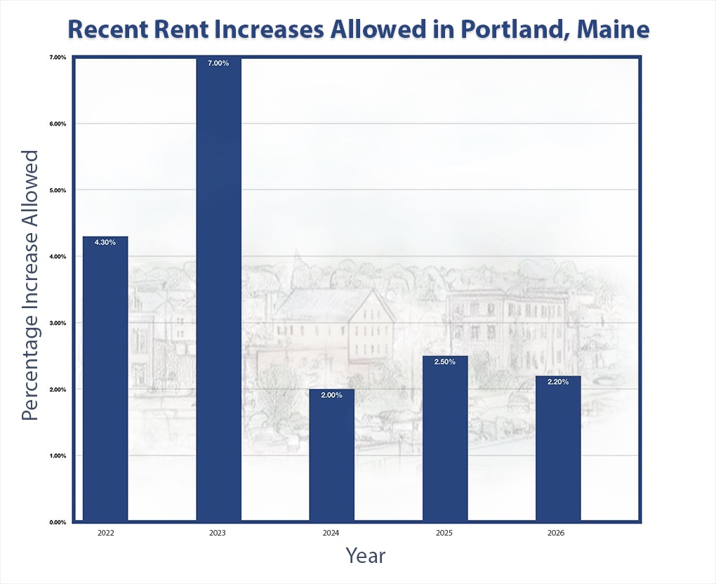 A bar graph titled “Recent Rent Increases Allowed in Portland, Maine,” showing five bars measuring percentage rent increases allowed each year from 2022 to 2026, with a watermarked backdrop illustration of old Portland waterfront buildings.