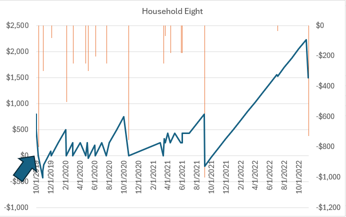 A graph shows a sawtooth pattern with a peak of aproximately $2,000 owed at eviction.