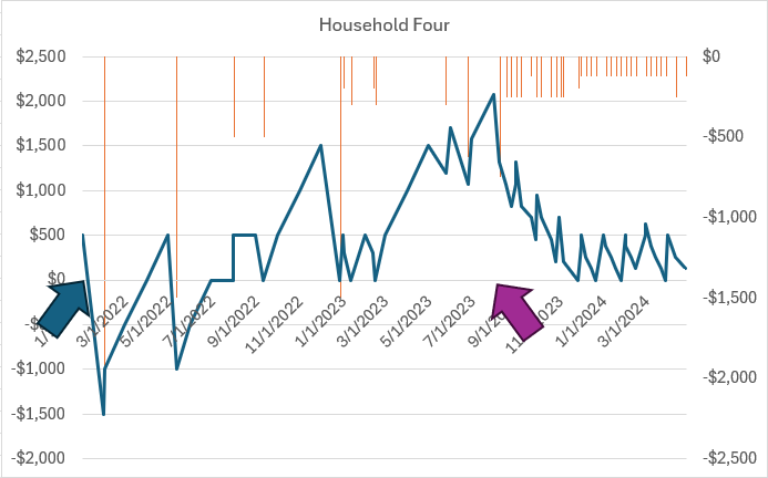 A graph shows a sawtooth pattern with a peak of aproximately $2,000 owed throughout the pandemic ending with close to zero owed.