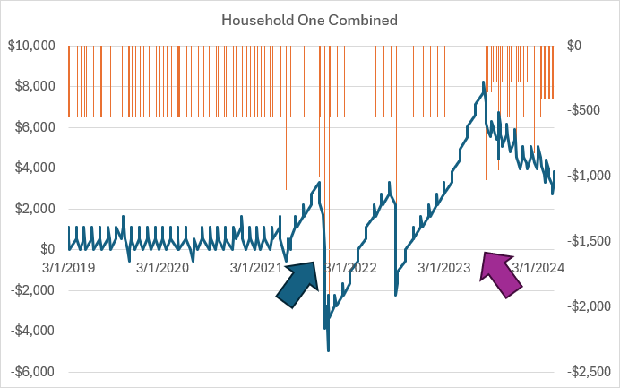 A graph shows a sawtooth pattern with a peak of aproximately $8,000 owed and then steady payments following intervention.