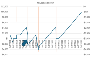 A graph shows a sawtooth pattern of between $0 and $4,000 owed ending with $10,000 owed.
