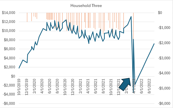 A graph shows a hill with approximately $10,000 owed throughout the pandemic ending with $7,000 owed.