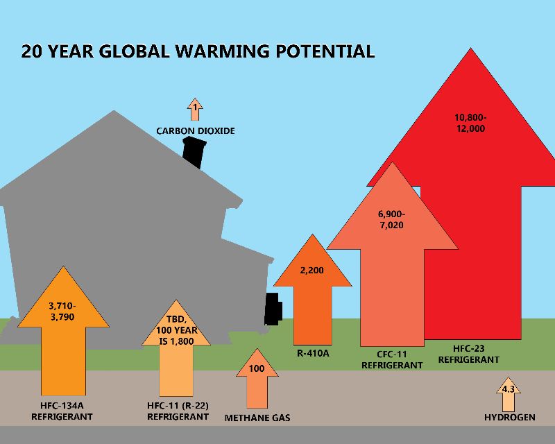 An infographic showing a house silhouette with various size arrows pointing upward, illustrating 20-year global warming potential by chemical type.