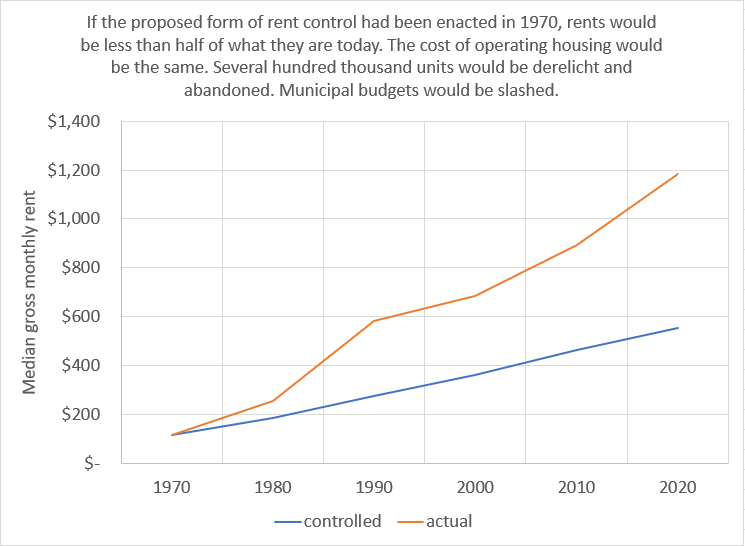 A graph of median gross monthly rent in dollars by year from 1970 to 2020. The line for controlled rent starts in the same place as the line for actual rent at under $200 per month in 1970. The lines diverge in the 1970s and sharply in the 1980s. The lines diverge again around 2020. The different slops over all 50 years result in very different endpoints. The actual line is at $1,200 per month. The controlled line is at less than $600 per month.