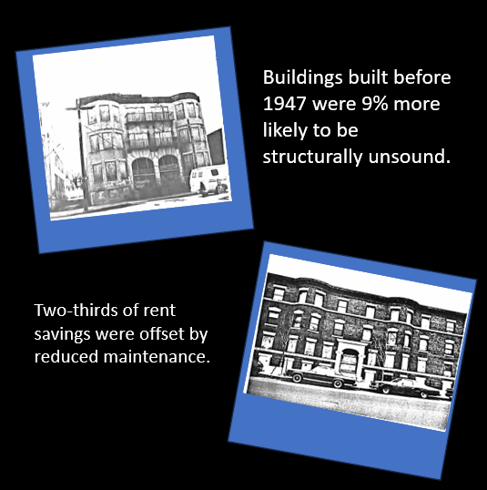 Buildings built before 1947 were 9% more likely to be structurally unsound. A picture of a boarded up building demonstrates this. Two-thirds of rent savings were offset by reduced maintenance. Another polaroid shows this.