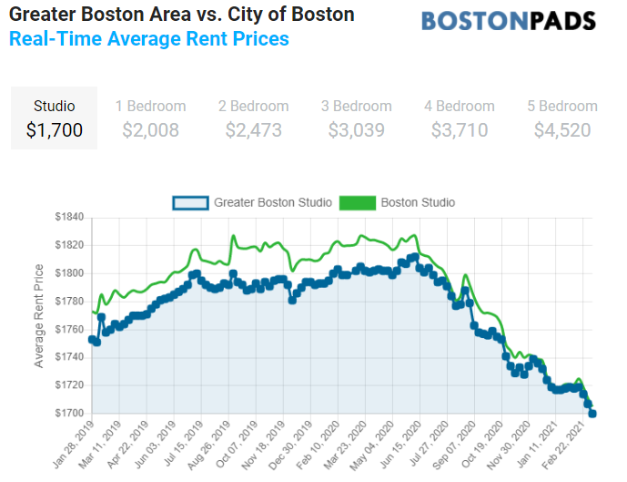 rent data and forecasts for greater boston and massachusetts