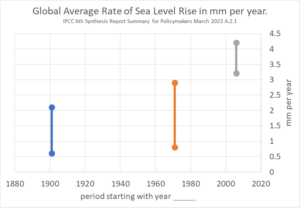 Global Average Rate of Sea Level Rise in mm per year. IPCC 6th synthesis report summary for policymakers March 2023 A.2.1. The graph ranges from 1880 at left to 2020 at right. The millimeters per year are 0.5 to 2 for the 1900s, 0.75 to 3 for the 1970s, and 3 to 4.25 for the 2010s.