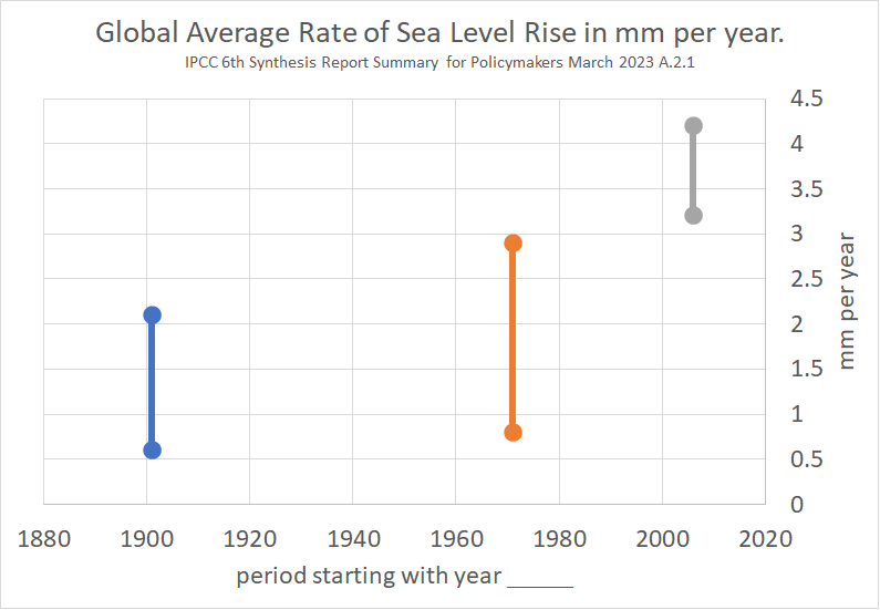 Global Average Rate of Sea Level Rise in mm per year. IPCC 6th synthesis report summary for policymakers March 2023 A.2.1. The graph ranges from 1880 at left to 2020 at right. The millimeters per year are 0.5 to 2 for the 1900s, 0.75 to 3 for the 1970s, and 3 to 4.25 for the 2010s.