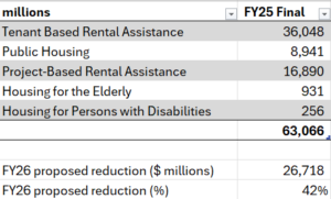 Section 8 Cuts: White House Proposed, Small Landlords Left Without Payment? FY2026