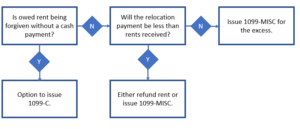 Is owed rent being forgiven without a cash payment? If so, you have the option to issue 1099-C. If not, then will the relocation payment be less than rents received? If so, then you have the option either to refund rent or issue 1099-MISC. If not, then you must issue 1099-MISC for the excess over refunded rent.