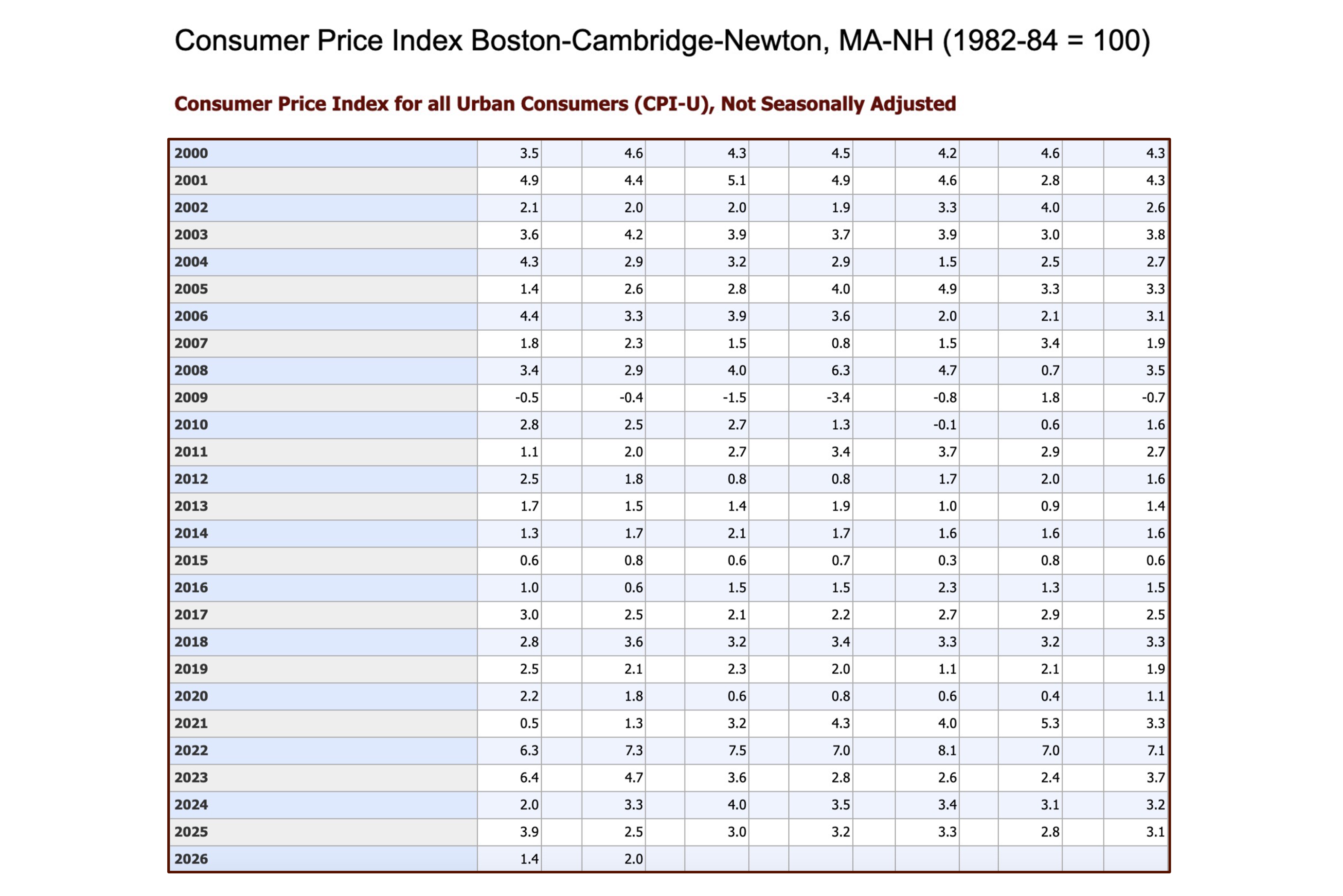 a table titled “Consumer Price Index Boston-Cambridge-Newton, MA-NH,” showing rows of years from 2000 to 2026 and columns of inflation averages in two-month increments and a yearly average in the far right column.