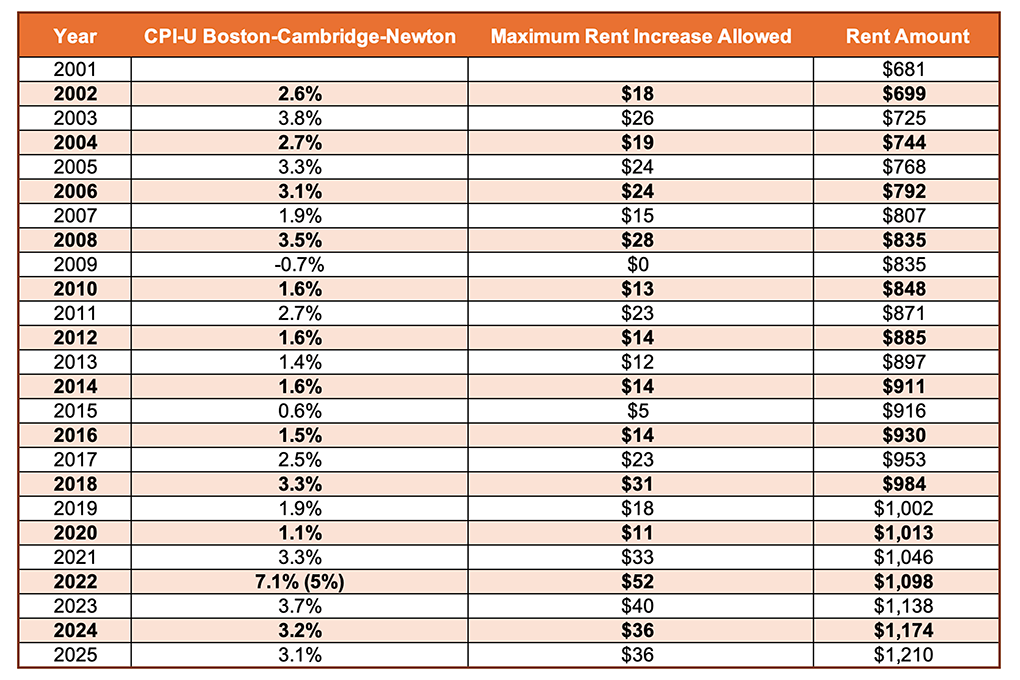 A chart showing four columns: 1) each year from 2001 to 2025; 2) average rates of annual inflation each year; 3) the dollar amount of the maximum rent increase allowed if the rent control 2026 proposal had been in place during the first 25 years of this century; and 4) the resultant rent amount each year, starting with $681 per month in 2001 and ending with $1,210 in 2025, illustrating a rent amount far below market value.