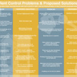 A large infographic with a blue and gold background detailing the public’s concerns with rent control, and the Rent Control Subcommittee’s proposed solutions. It reads, from left to right: Rent Control Problems and Proposed Solutions. These were major reported issues with rent control in 1991, and the Subcommittee on Rent Control’s Proposed Solution. Problem: Random timing of general rent adjustments make it hard to budget or plan improvements. Solution: Annual Adjustment Rate. Problem: Access to rent controlled apartments is uneven, often involves bribes. Solution: Establish a Housing Access Office. Problem: Multiple general and individual adjustment rent increases were levied in under two years. Rent increases up to 60 percent were reported. Solution: Rent Increase Cap. Problem: RCB has not been proactively investigating and prosecuting violations of Full Occupancy Ordinance. Solution: Create a Compliance Office position, ensure enforcement. Problem: Many rent controlled are buildings in very poor condition. Solution: Affordable Housing Preservation Fund. Problem: Condominium Transition Exemptions have been inappropriately used. Solution: Remove transitional exemptions/condominium evictions. Problem: Enforcement of reported code violations “woefully deficient.” Solution: City manager should review the entire Inspectional Services Department. Problem: Expiring use is a concern. Solution: RCB should study the feasibility of placing units under rent control when regulations expire. Problem: No way to know where all deteriorating properties are. Solution: City-wide survey of all rent controlled buildings. Problem: Rent control law is complex, hard to understand and constantly changing. Solution: RCB should continue to increase communication efforts. Problem: Individual rent adjustments are hard for the RCB to grant. Solution: RCB should establish a tenant initiative program. Problem: There are no clear standards for “affiliate housing.” Solution: Review affiliate housing and remove units that do not qualify. Problem: RCB is source of delays on issue resolution; negatively impacts small property owners. Solution: Small Landlord Program that provides resolution for small landlords within 90 days. Problem: Finding financing for improvements can be difficult. Solution: Offer a low-interest loan program for small landlords. Problem: Processing eviction cases takes longer than it should. Solution: 45-day limit to resolve uncontested evictions. Problem: Minimum rent levels are impossible with the lack of information about many applicable units. Solution: City-wide survey/housing census. Problem: Not everything should require a formal hearing process. Solution: Voluntary mediation program for owner-tenant disputes. Problem: Funding can be hard to obtain. Solution: Cambridge should invest with banks that do not restrict loans for rent controlled housing.