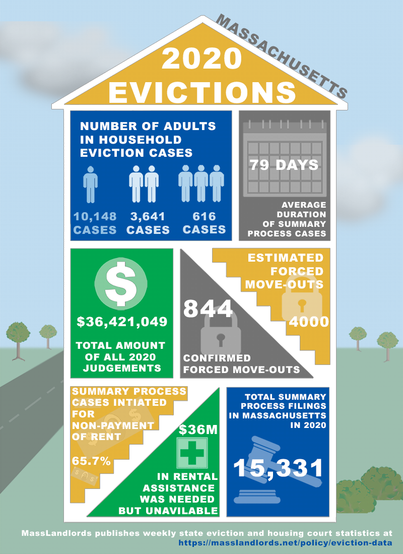 House shaped infographic illustrating statistics for 2020 evictions in the state of Massachusetts. Number of adults in household eviction cases: 1 adult: 10,148 cases; 2 adults: 3,641 cases; 3 adults: 616 cases. Average duration of summary process cases was 79 days. Total amount of all 2020 judgements was $36,421,049. 4000 estimated forced move-outs. 844 confirmed forced move-outs. 65.7% of Summary process cases initiated were for non-payment of rent. 36 million dollars in rental assistance was needed but unavailable. Total summary process filings in Massachusetts in 2020 = 15,331.
