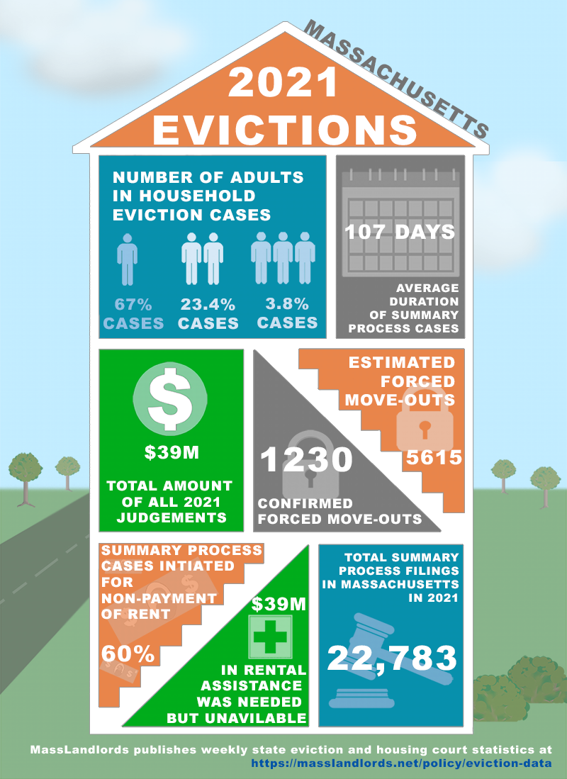 Infographic showing Massachusetts 2021 evictions data. House shaped infographic illustrating statistics for 2021 evictions in the state of Massachusetts. Percentage of adults in household eviction cases: 1 adult: 67% cases; 2 adults: 23.4% cases; 3 adults: 3.8% cases. Average duration of summary process cases was 107 days. Total amount of all 2021 judgements was $39M. 5615 Estimated forced move-outs. 1230 confirmed forced move-outs. 60% of Summary process cases initiated were for non-payment of rent. 39 million dollars in rental assistance was needed but unavailable. Total summary process filings in Massachusetts in 2021 = 22,783.