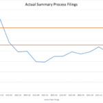picture of a graph with blue lines marking summary process filings graph points from November 2020 to January 2022, set against two orange lines framing the range of expected filings based on 2019 statistics.