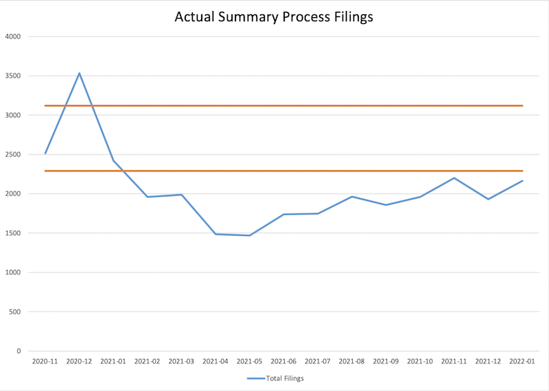 picture of a graph with blue lines marking summary process filings graph points from November 2020 to January 2022, set against two orange lines framing the range of expected filings based on 2019 statistics.