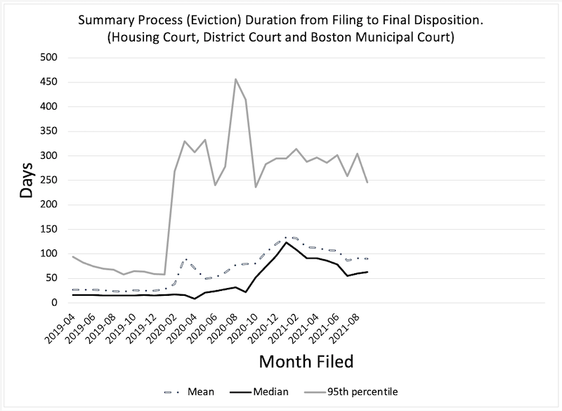 A graph of summary process (eviction) duration from filing to final disposition for Housing Court, District Court and Boston Municipal Court. The vertical y-axis is days from zero to 500 days. The horizontal x-axis is time from April 2019 through August 2021. There are three lines. The mean line is roughly 25 days from April 2019 until the pandemic starts March 2020, when it begins increasing to a maximum of 125 days in January 2021, then declines to 100 days in August 2021. The median line follows the mean, but ten days less for all dates and diverging lower even than this during the pandemic when many cases were quickly dismissed. The 95th-percentile line starts at 100 days, declines to 50 days until March 2020, and increases to around 300 days, with sharp ups and downs, through the rest of the graph and ending on 250 days.