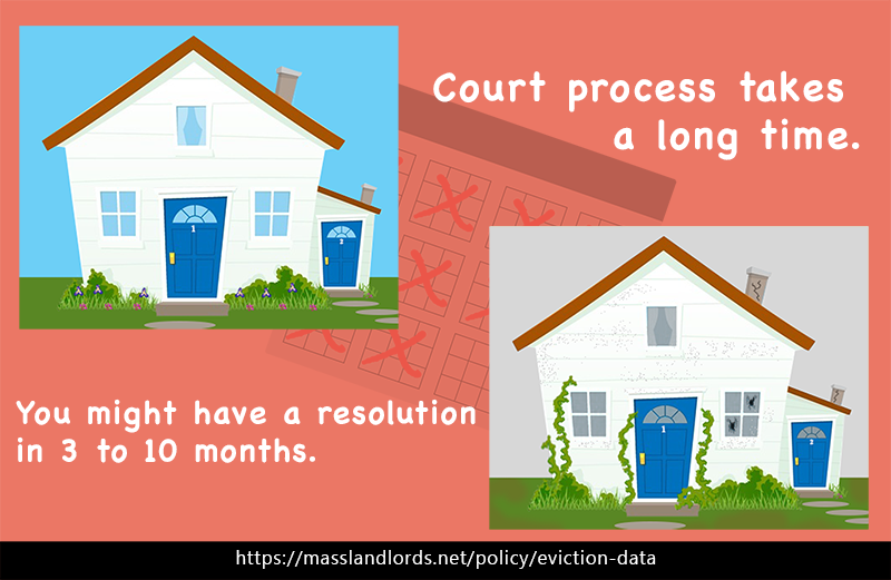 Court process takes a long time. You might have a resolution in 3 to 10 months. Eviction Process duration graphic shows two multi-family houses. The first house looks well taken care of. The second house features overgrown weeds, cracked windows and chipped paint.