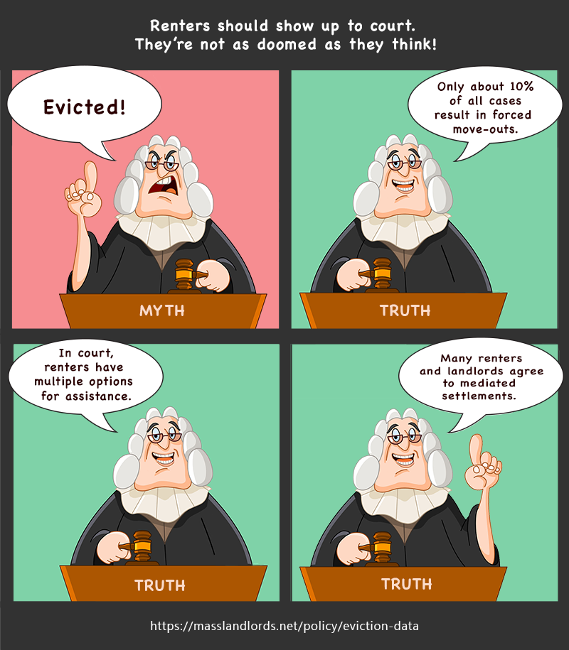Renters should show up to court. They’re not as doomed as they think! Only about 10% of all cases result in forced move-outs. In court, renters have multiple options for assistance. Many renters and landlords agree to mediated settlements.