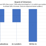 The histogram for the Board election results shows boxes of various size for Russell Sabadosa, Jo Landers and write-in candidates. The boxes could be as wide as would cover the space from 0 “strongly oppose” to 5 “strongly support.” The boxes for Jo and Russell are almost exactly the same size and cover the area of the graph between 3 and 5, indicating widespread support. The write-in box is more than twice as wide covering the area from 0 to 5, indicating write-ins were both strongly supported and strongly opposed, depending on who they were.