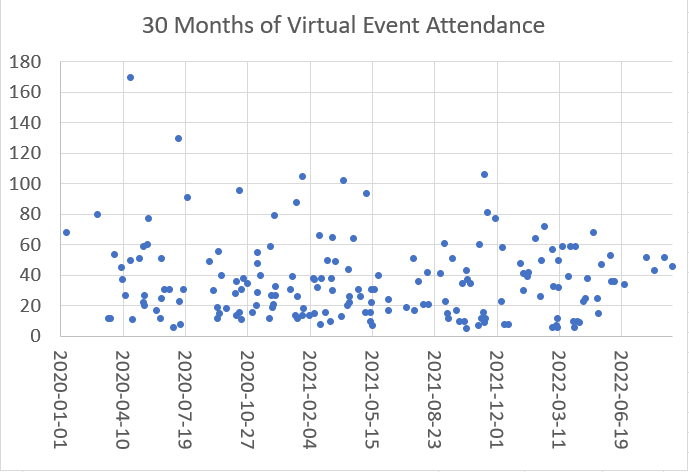 A graph of event attendance over time from January 1, 2020 through September 8, 2022. Most events are in the 20 to 40 attendee range.