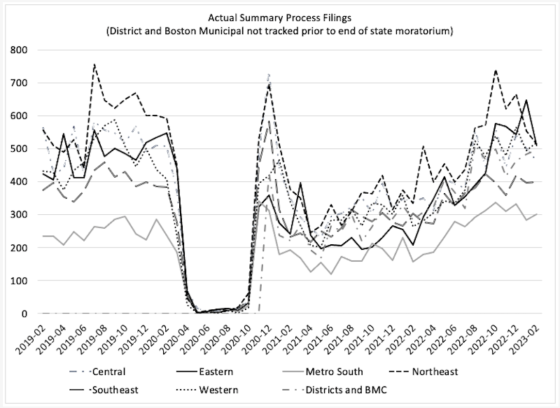 Massachusetts Eviction Data and Housing Court Statistics