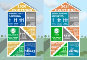 Massachusetts 2020 evictions. $36,421,049 total amount of all 2020 judgments. Confirmed forced move-outs 844. Estimated forced move-outs 4,000. Massachusetts 2021 evictions. $39 million total amount of all 2021 judgments. 1,230 confirmed forced move-outs. 5,615 estimated forced move-outs.