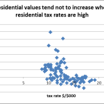 graph of residential growth vs. real estate tax rates