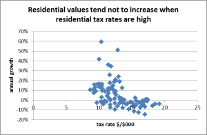 graph of residential growth vs. real estate tax rates