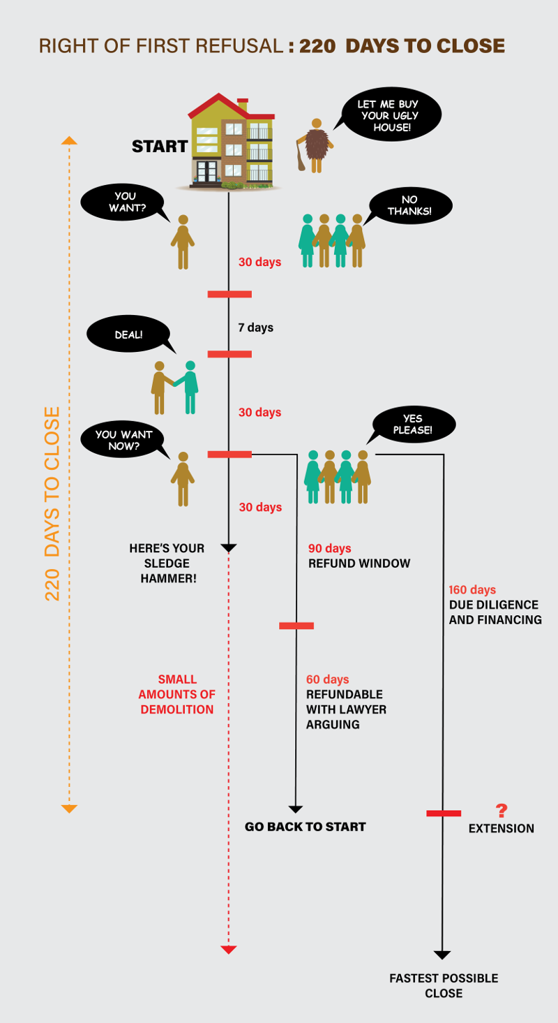 timeline for right of first refusal 192 s.890 h.1426 showing 220 days to close