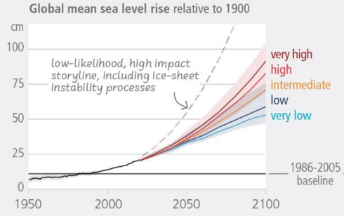 The graph shows lines of emissions resulting in sea level rise by 2100. Another 50 cm of sea level rise is expected under the very low emissions scenario. Another 100 cm of sea level rise is expected under the very high but lessening scenario. The sea level rise goes off the chart under the current scenario, where emissions are not forecast to end.