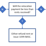 Is owed rent being forgiven without a cash payment? If so, you have the option to issue 1099-C. If not, then will the relocation payment be less than rents received? If so, then you have the option either to refund rent or issue 1099-MISC. If not, then you must issue 1099-MISC for the excess over refunded rent.